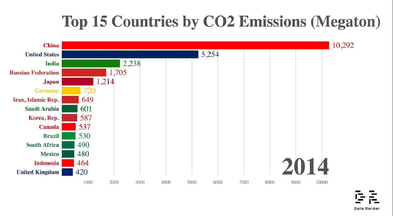 Los 15 países con mayores emisiones de CO₂
