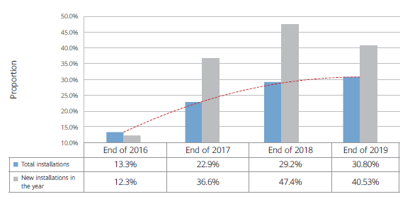 Figura 1-1 Proporción de los Sistemas de generación distribuida
a lo largo de las instalaciones FV en China