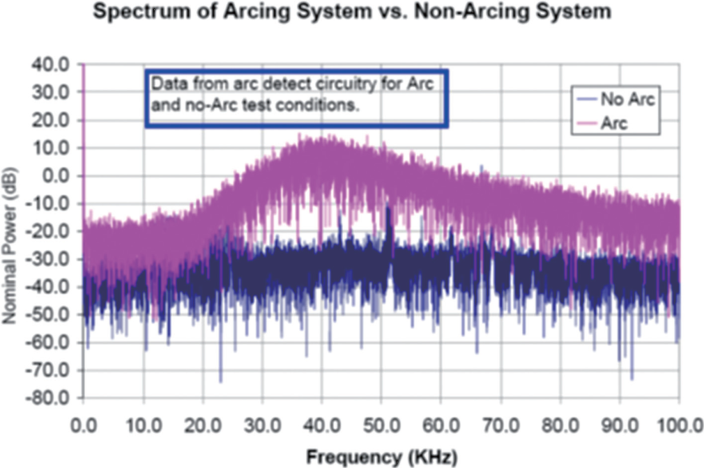 Figura 2-2 Espectros de arco vs. Sistemas sin arco