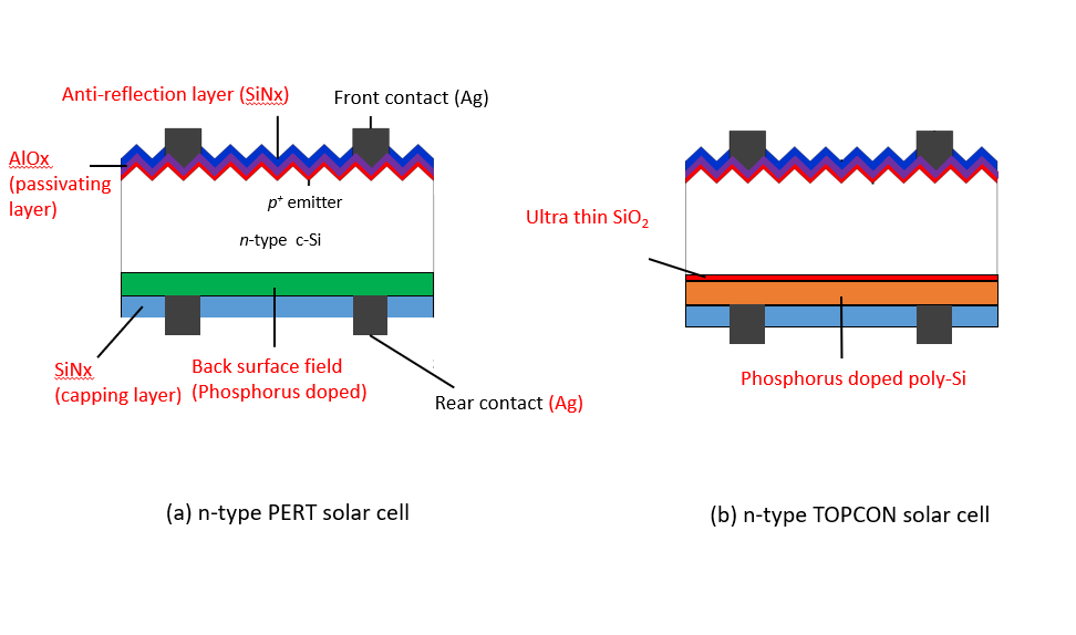 Figura 1. n-PERT en comparación con arquitecturas de células solares TOPCON tipo N