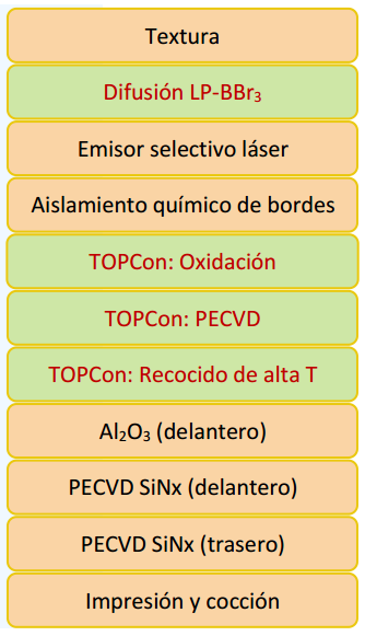 Proceso de producción de Celda TOPCon